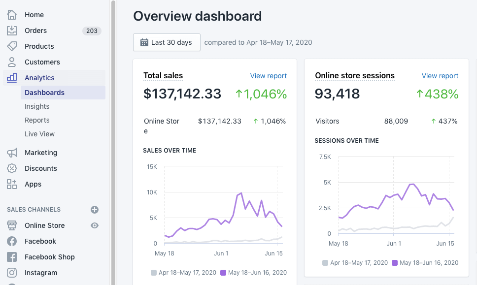 Passive Income Ideas: Shopify Sales Dashboard